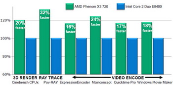 AMD phenom 2 three core benchmark
